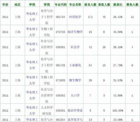 华东理工大学专业代码？震旦AS101CD