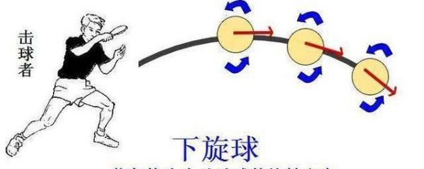 如何发急长下旋球?加速球怎么弄出来-图2 如何发急长下旋球?加速球怎么弄出来-图2