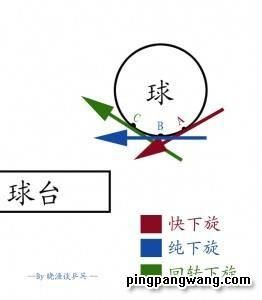 如何发急长下旋球？加速球怎么弄出来