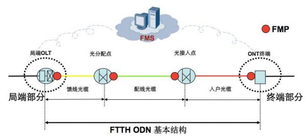 通讯工程中的odn和ftth，ftto分别是什么意思？ftth什么意思