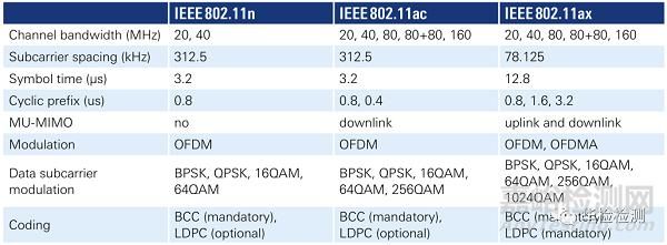 IEEE802.11标准定义了什么大技术规范?PBCC-图2 IEEE802.11标准定义了什么大技术规范?PBCC-图2