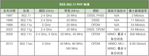 IEEE802.11标准定义了什么大技术规范?PBCC-图1 IEEE802.11标准定义了什么大技术规范?PBCC-图1