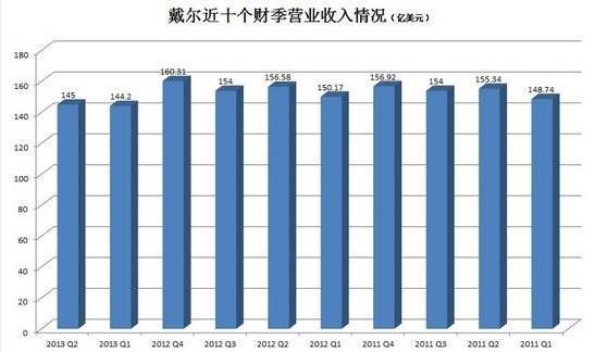 戴尔电脑2014年业绩（戴尔电脑近几年销售状况）