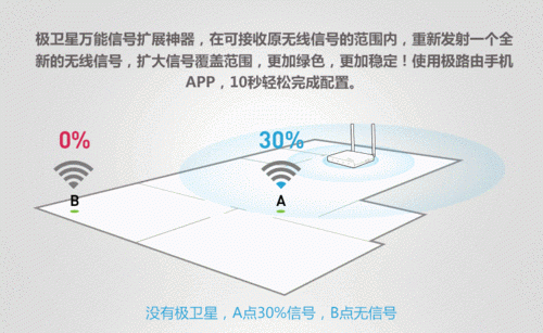 极卫星智能无线网桥说明书？极卫星