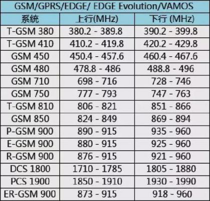 GSM通信工作频段及频道间隔是怎样的？ARFCN