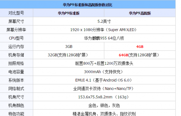 荣耀p9参数？华为p9参数配置