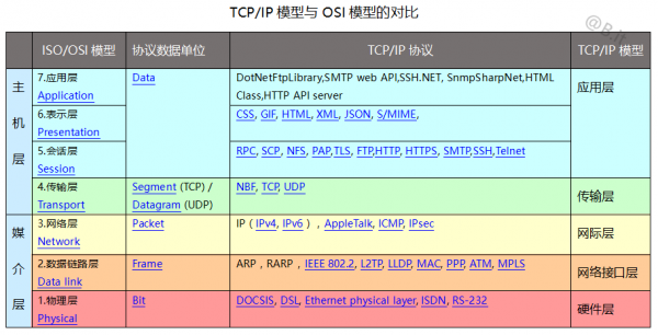 osi与tcpip的相同点与不同点？nsap