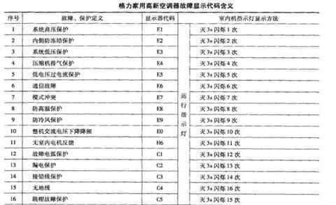 格力变频空调代码“FO”是什么故障?格力空调fo-图3 格力变频空调代码“FO”是什么故障?格力空调fo-图3