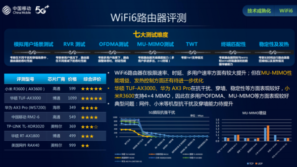 wifi6路由器十佳评测?160wifi-图2 wifi6路由器十佳评测?160wifi-图2