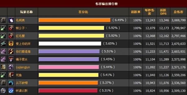 游戏中的DPS是什么意思?dps什么意思-图2 游戏中的DPS是什么意思?dps什么意思-图2