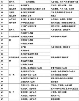 大金空调代码U4是什么故障?大金u4故障代码-图2 大金空调代码U4是什么故障?大金u4故障代码-图2