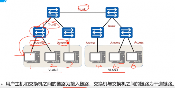 VLAN一般用在什么场合?什么是vlan-图2 VLAN一般用在什么场合?什么是vlan-图2