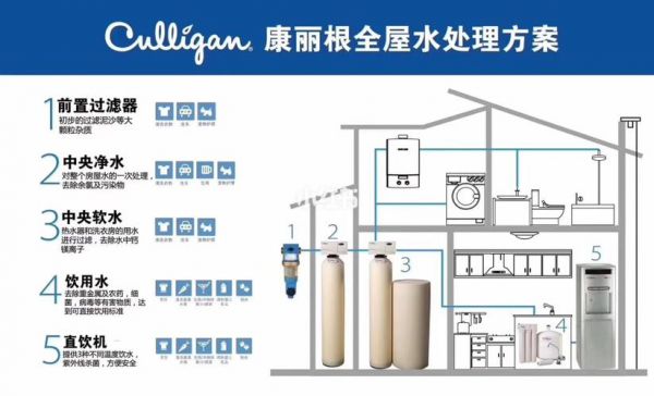 康丽根中央净水器滤料如何更换？康丽根
