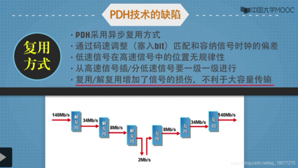 在通信中SDH是什么意思?PDH呢？sdh是什么意思