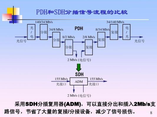 在通信中SDH是什么意思?PDH呢?sdh是什么意思-图2 在通信中SDH是什么意思?PDH呢?sdh是什么意思-图2