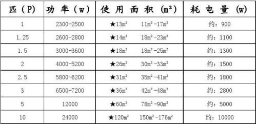 空调功率与房间面积怎么匹配？空调匹数和面积对照表