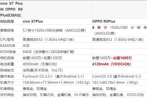 vivox7plus参数配置？vivox7plus