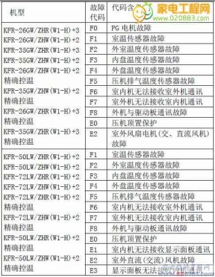 长虹空调故障代码解决方法?长虹空调故障代码-图2 长虹空调故障代码解决方法?长虹空调故障代码-图2