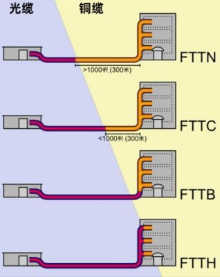 FTTH是什么意思？FTTN