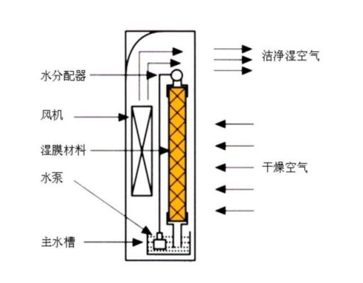 湿膜加湿器的原理是什么?湿膜加湿器-图1 湿膜加湿器的原理是什么?湿膜加湿器-图1