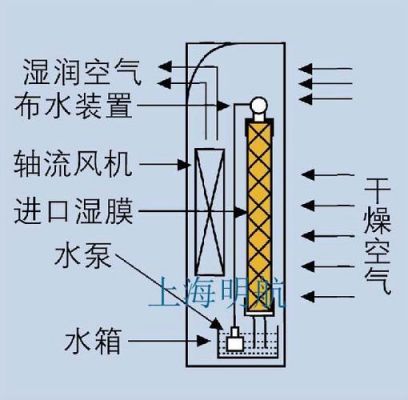 湿膜加湿器的原理是什么?湿膜加湿器-图2 湿膜加湿器的原理是什么?湿膜加湿器-图2