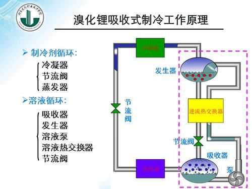 我们的溴化锂不制冷怎么回事?溴化锂制冷原理-图1 我们的溴化锂不制冷怎么回事?溴化锂制冷原理-图1