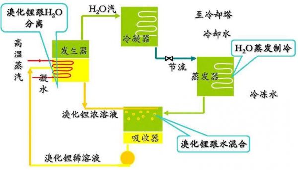 我们的溴化锂不制冷怎么回事?溴化锂制冷原理-图3 我们的溴化锂不制冷怎么回事?溴化锂制冷原理-图3