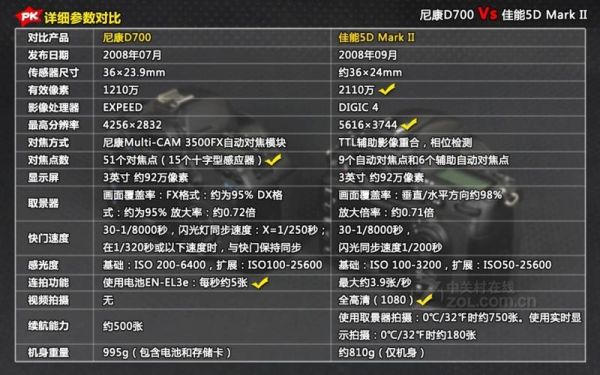 尼康d700拍月亮参数?尼康d700参数-图1 尼康d700拍月亮参数?尼康d700参数-图1