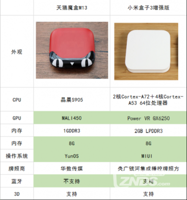 天猫魔盒7c详细参数？华数淘宝