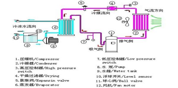 制冷机的工作原理是什么?冷冻机制冷原理-图1 制冷机的工作原理是什么?冷冻机制冷原理-图1