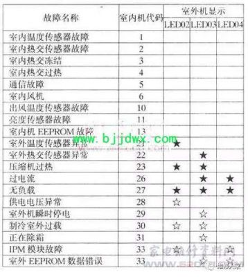 海信空调温控器故障符号？海信空调故障代码