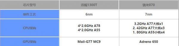 迅鲲1300t相当于骁龙多少?迅鲲1300t-图2 迅鲲1300t相当于骁龙多少?迅鲲1300t-图2