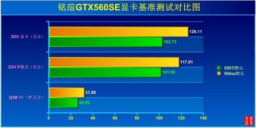 gtx560se比460提升了多少？gtx560se