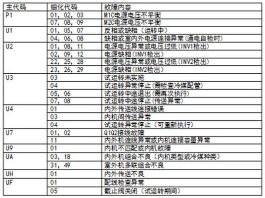大金冷机常见故障和处理方法？大金空调维保