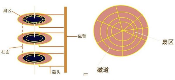 物理零磁道与逻辑零磁道的区别？零磁道
