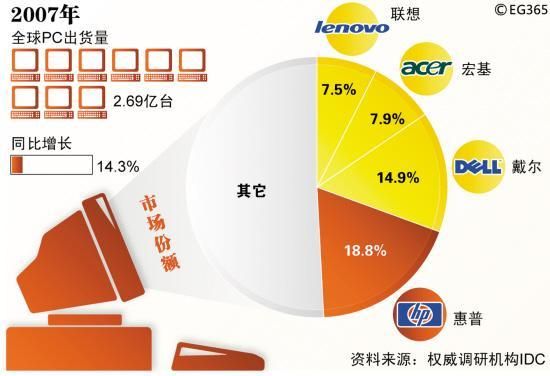 戴尔商用电脑市场份额（戴尔2023年市场份额）