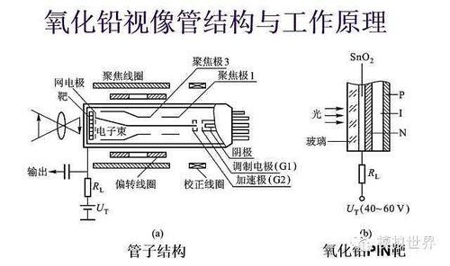电子摄像管原理？摄像管
