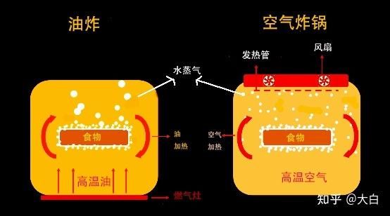 空气炸锅的原理是什么?空气炸锅工作原理-图1 空气炸锅的原理是什么?空气炸锅工作原理-图1