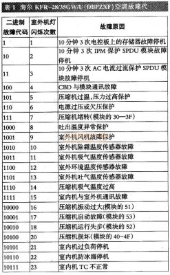 海尔变频空调显示故障代码F3请问是什么故障?海尔变频空调f3-图3 海尔变频空调显示故障代码F3请问是什么故障?海尔变频空调f3-图3
