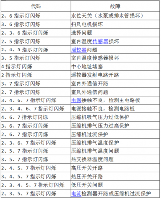 格力天花机e4是什么故障?格力天花机e4-图2 格力天花机e4是什么故障?格力天花机e4-图2