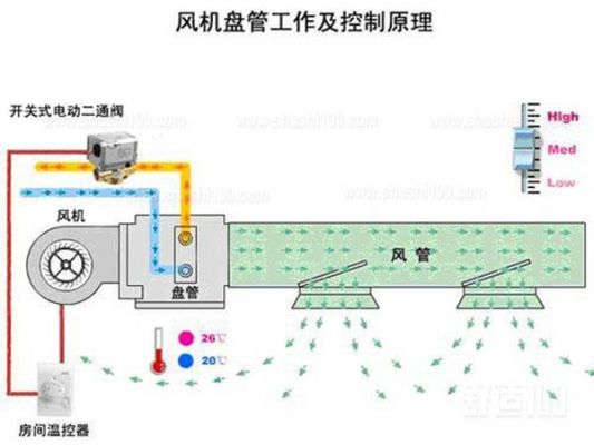 盘管机翅片工作原理?风机盘管工作原理-图2 盘管机翅片工作原理?风机盘管工作原理-图2