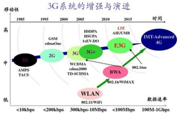 LTE是什么意思LTE网络是什么?lte是什么意思-图3 LTE是什么意思LTE网络是什么?lte是什么意思-图3
