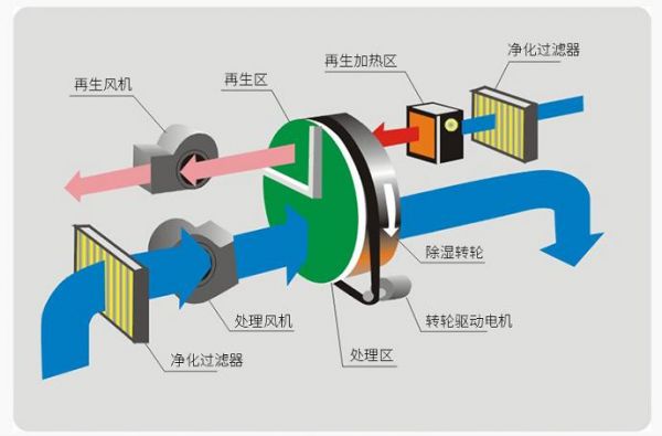 转轮除湿机工作原理是什么?转轮除湿机组-图2 转轮除湿机工作原理是什么?转轮除湿机组-图2