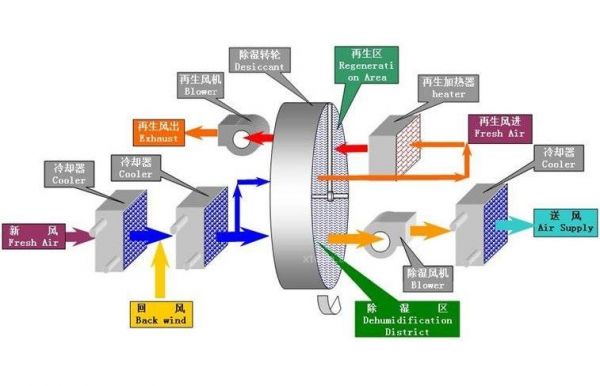 转轮除湿机工作原理是什么?转轮除湿机组-图3 转轮除湿机工作原理是什么?转轮除湿机组-图3