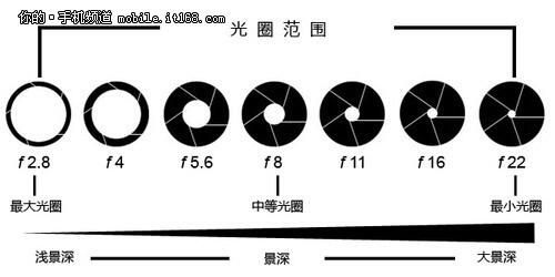 手机光圈系数?光圈系数-图2 手机光圈系数?光圈系数-图2
