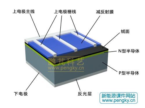 硅光伏电池的结构和原理？硅光电池