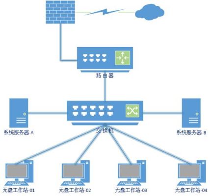 企业办公到底采用无盘工作站方案好还是云终端方案？无盘工作站