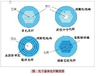 反谐振光纤原理?光子晶体光纤-图2 反谐振光纤原理?光子晶体光纤-图2
