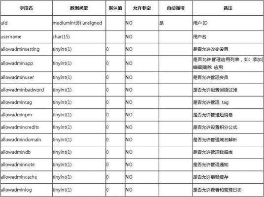 什么是数据库数据字典的所有者？dbo权限 sa权限