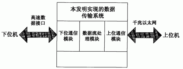 高速数据传输电路（高速传输技术）